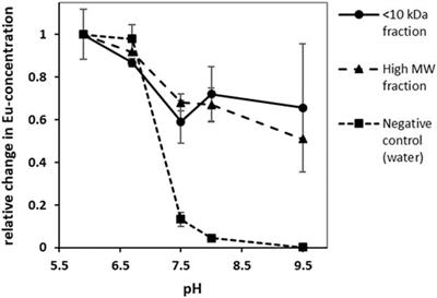 Isolation and Investigation of Natural Rare Earth Metal Chelating Agents From <mark class="highlighted">Calothrix</mark> brevissima - A Step Towards Unraveling the Mechanisms of Metal Biosorption